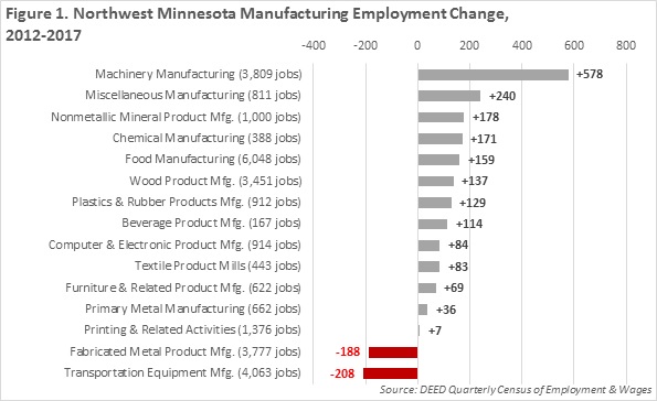 Figure 1. Northwest Minnesota Manufacturing Employment Change, 2012-2017