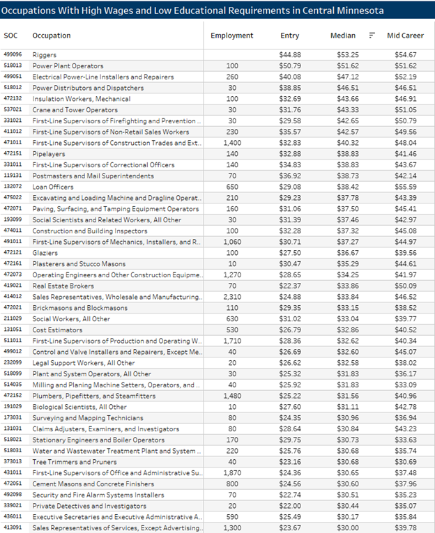 Occupations with High Wages and Low Educational Requirements in Central Minnesota