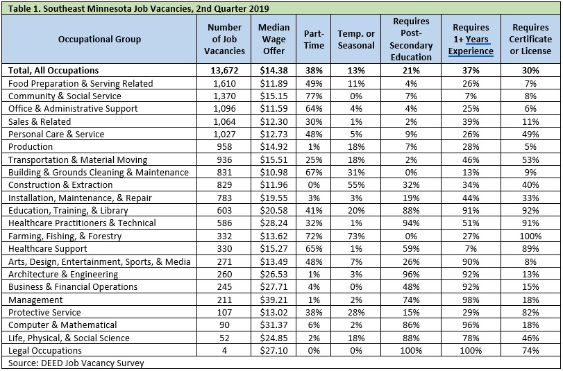 Table 1. Southeast Minnesota Job Vacancies, 2nd Quarter 2019