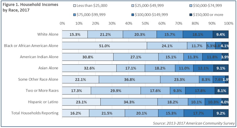 Figure 1. Household Incomes by race, 2017