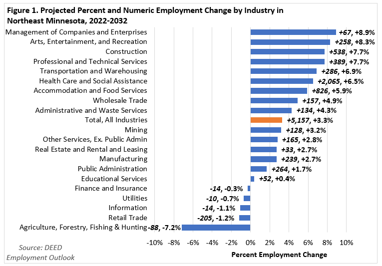 Projected Percent and Numeric Employment Change by Industry in Northeast Minnesota