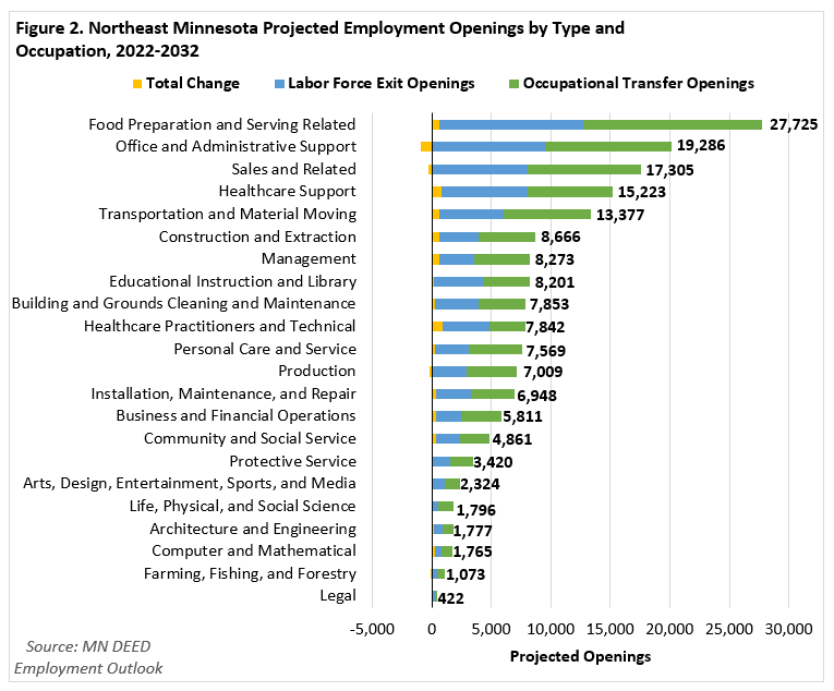 Northeast Minnesota Projected Employment Openings by Type and Occupation