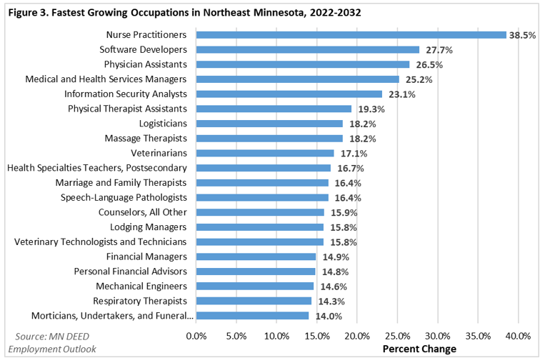 Fastest Growing Occupations in Northeast Minnesota