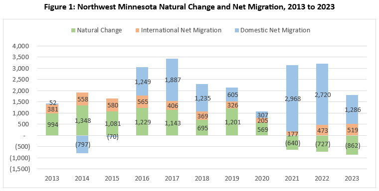 Northwest Minnesota Natural Change and Net Migration