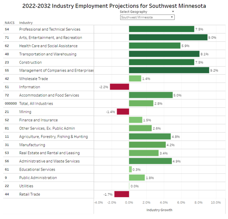 2022-2032 Industry Employment Projections for Southwest Minnesota