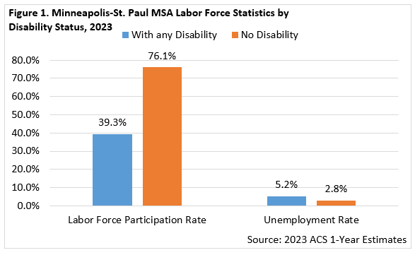 Minneapolis-St. Paul MSA Labor Force Statistics by Disability Status