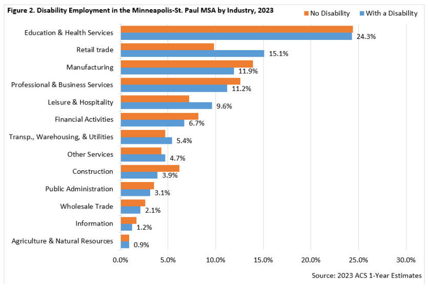 Disability Employment in the Minneapolis-St Paul MSA by Industry