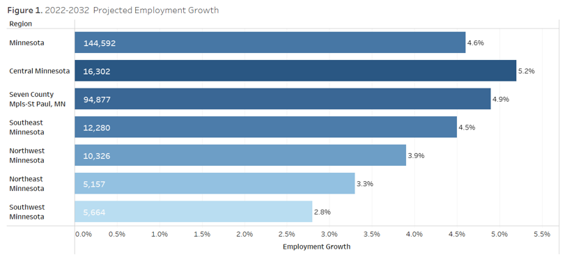 2022-2032 Projected Employment Growth