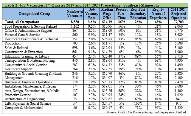 Job Vacancies, 2nd Quarter 2017 and 2014-2024 Projections