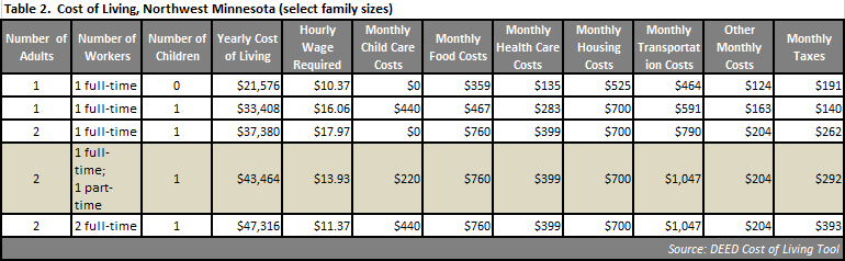 Cost of living, NW MN