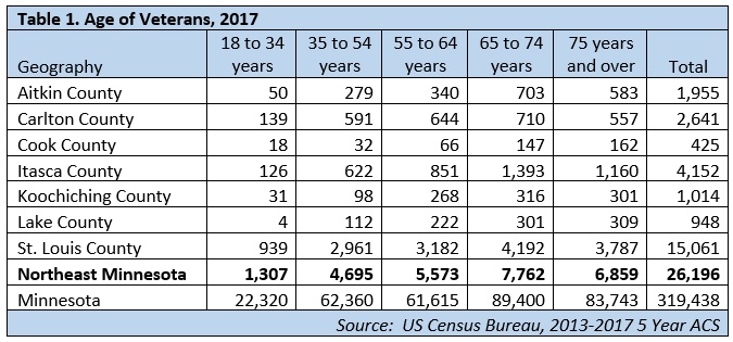 Table 1. Age of Veterans, 2017