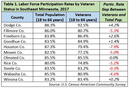 Table 1. Labor Force Participation Rates by Veteran Status in Southeast Minnesota, 2017 