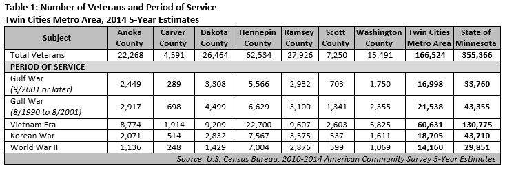 Number of Veterans and Period of Service