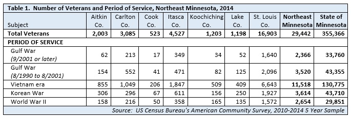 Number of Veterans and Period of Service