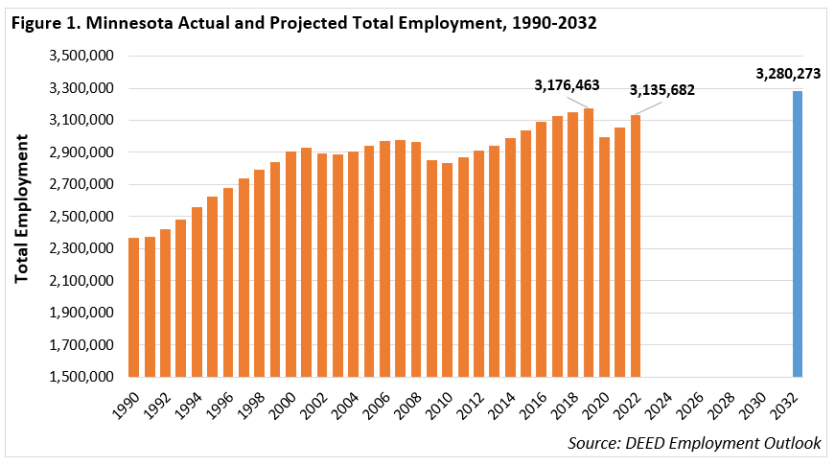 Minnesota Actual and Projected Total Employment