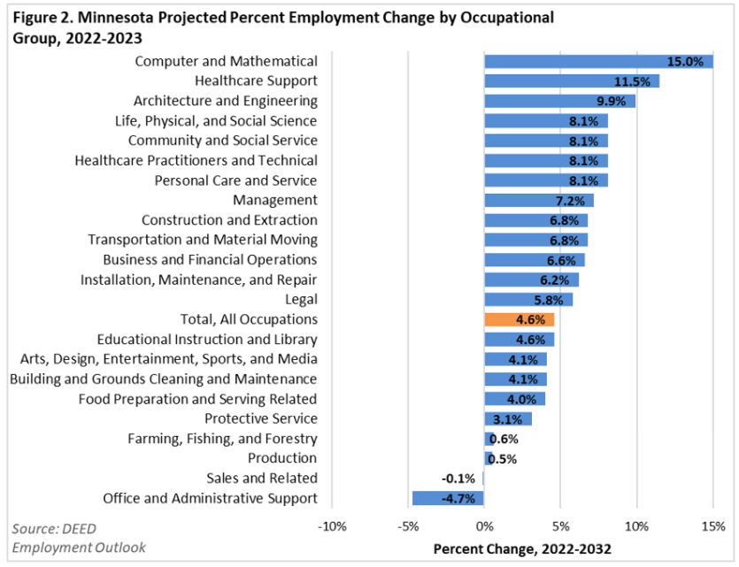 Minnesota Projected Percent Employment Change by Occupational Group