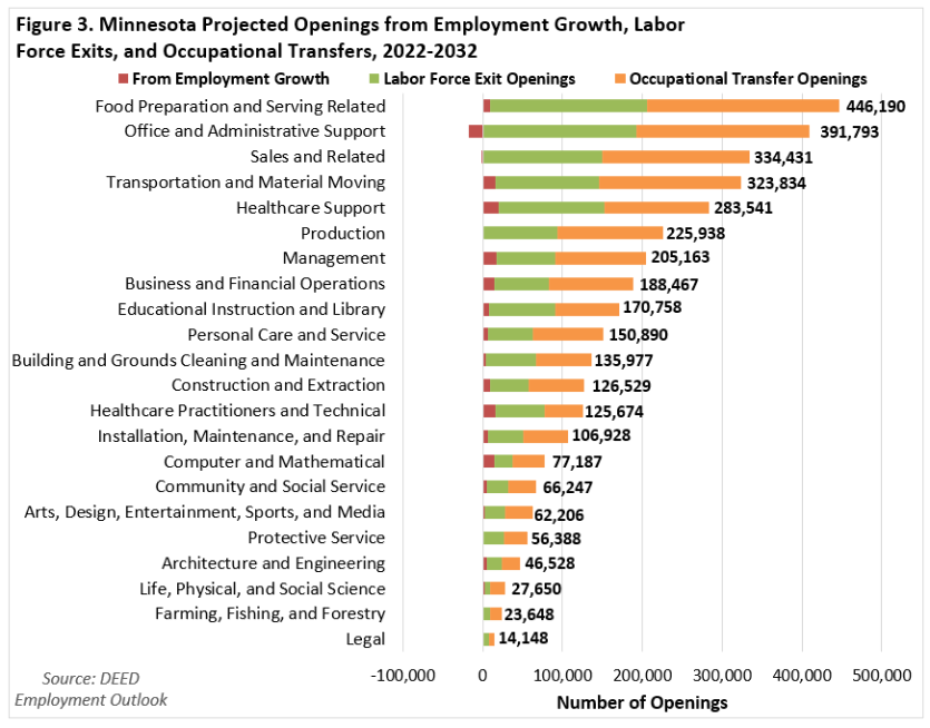 Minnesota Projected Openings from Employment Growth, Labor Force Exits, and Occupational Transfers