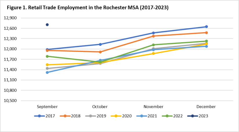 Retail Trade Employment in the Rochester MSA