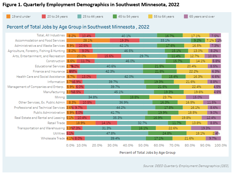 Quarterly Employment Demographics in Southwest Minnesota