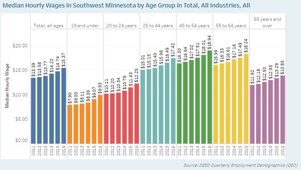 Graph of Median Hourly Wages in Southwest Minnesota by Age Group in Total, All Industries, All