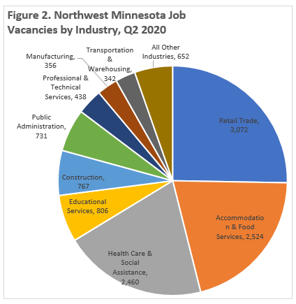 Northwest Minnesota Job Vacancies by Industry Quarter 2 2020