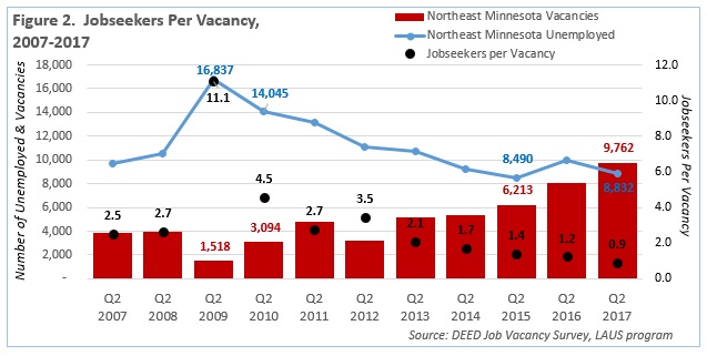 Chart of Job seekers Per Vacancy 2000-2017