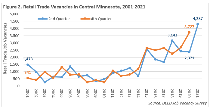 Retail Trade Vacancies in Central Minnesota 2001-2021