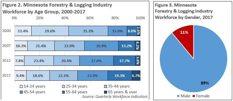 Figure 3. Minnesota Forestry & Logging Industry Workforce by Gender, 2017