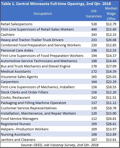 Table 1. Central Minnesota Full-time Openings, 2nd Qtr. 2018