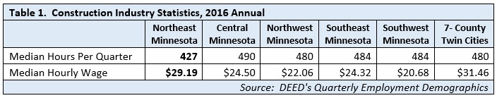 Construction Industry Statistics, 2016 Annual