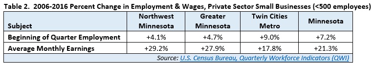 2006-2016 Percent Change in Employment & Wages, Private Sector Small Businesses