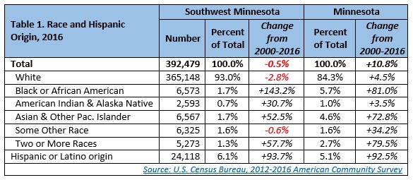 Race and Hispanic Origin, 2016