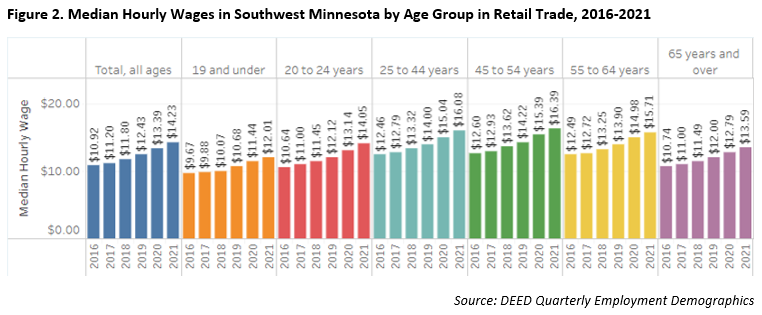 Median Hourly Wages in Southwest Minnesota by Age Group in Retail Trade