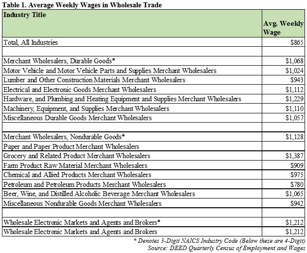 Average weekly wages in wholesale trade