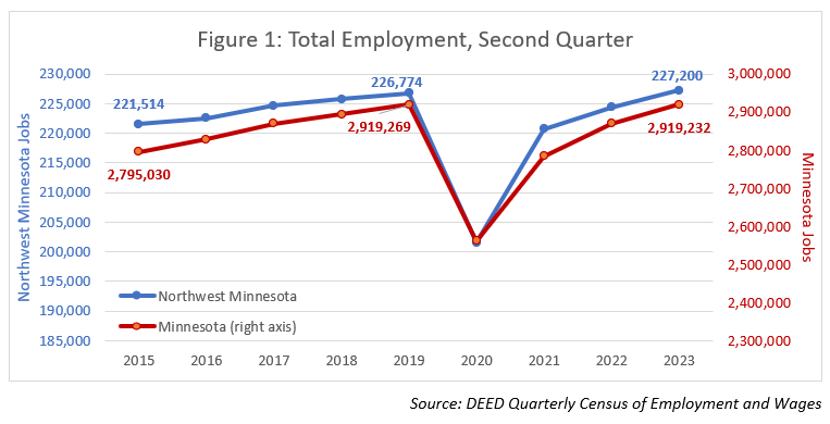 Total Employment