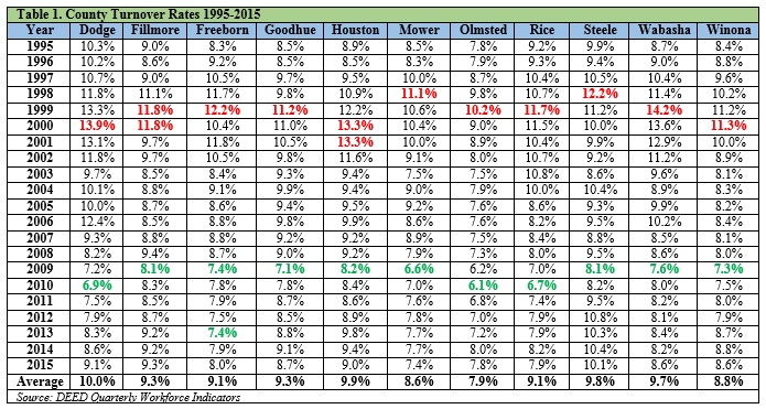 County Turnover Rates
