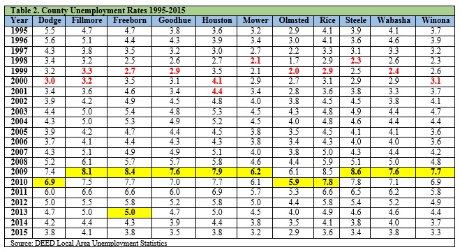 County Unemployment Rates