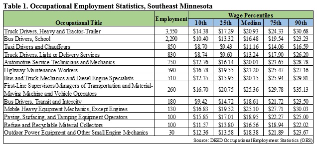 Occupational Employment Statistics