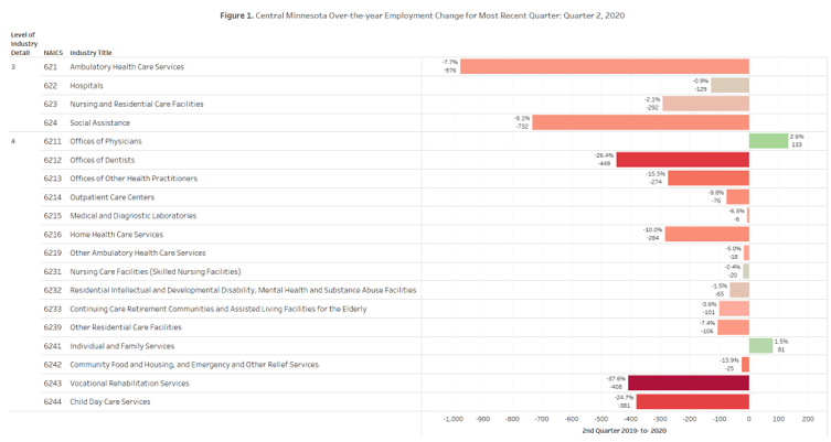 Central Minnesota Over the Year Employment Change for Most Recent Quarter