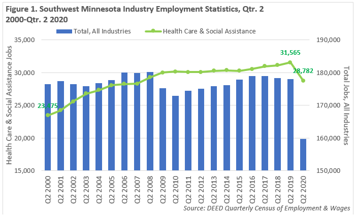 Southwest Minnesota Industry Employment Statistics