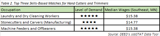 Top Three Skills-Based Matches for Hand Cutters and Trimmers