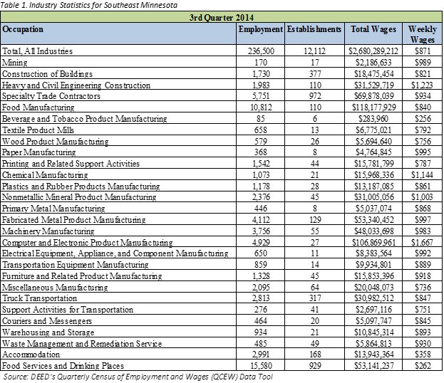 Industry statistics for Southeast Minnesota