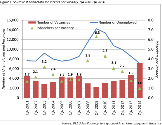 Southwest Minnesota jobseekers per vacancy, q4 2001 - q4 2014