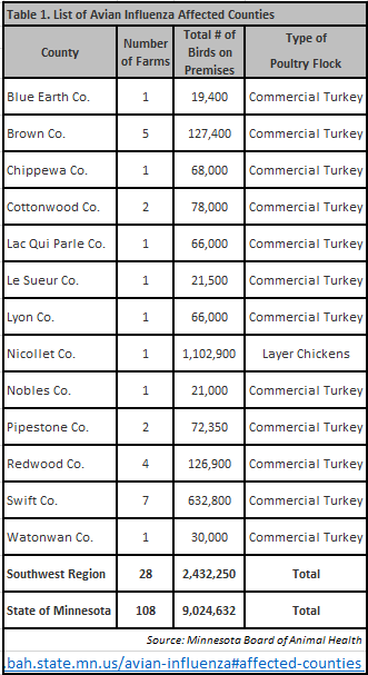 List of Avian Influenza Affected Counties