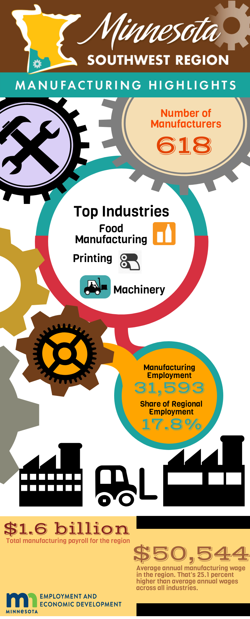 2018 Southwest Minnesota Manufacturing