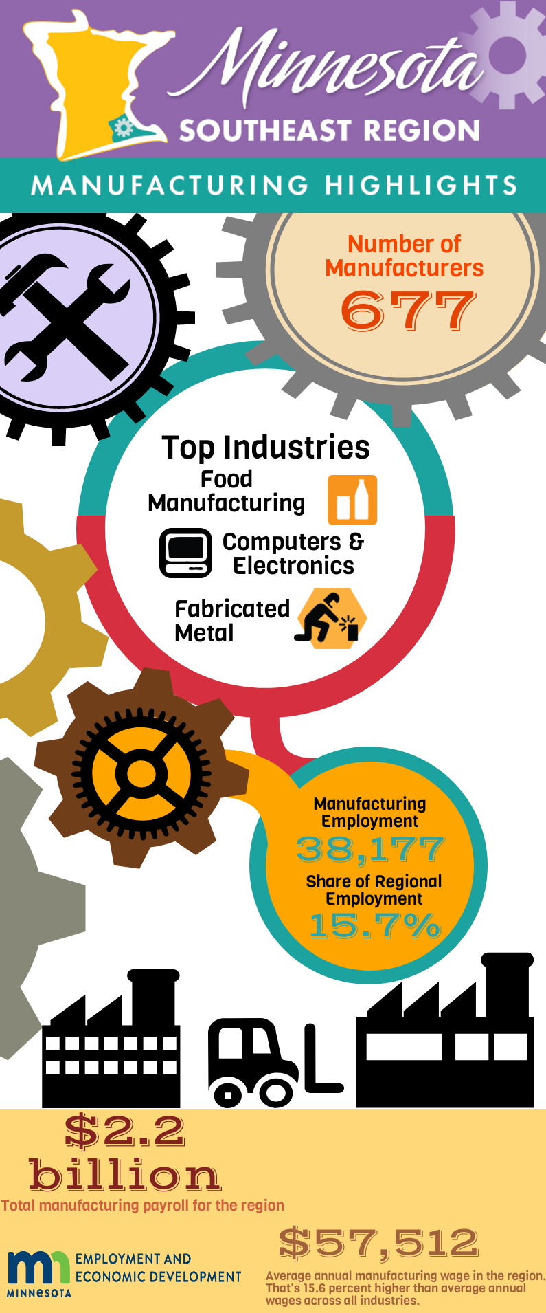 2018 Southeast Minnesota Manufacturing