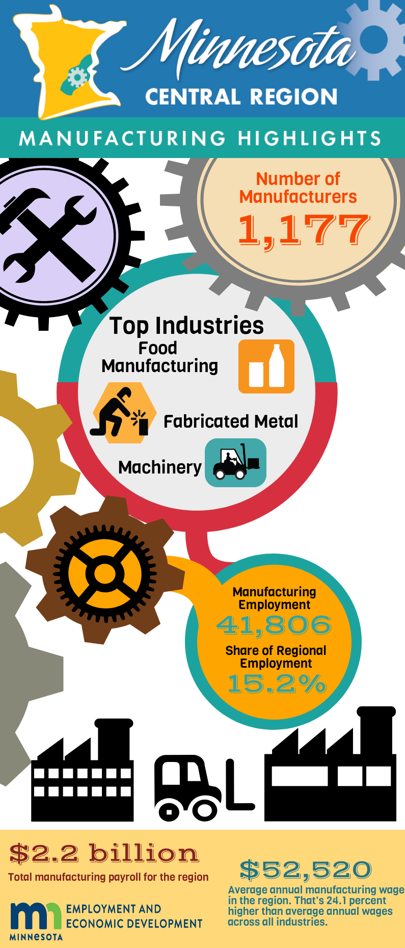 2018 Central Minnesota Manufacturing