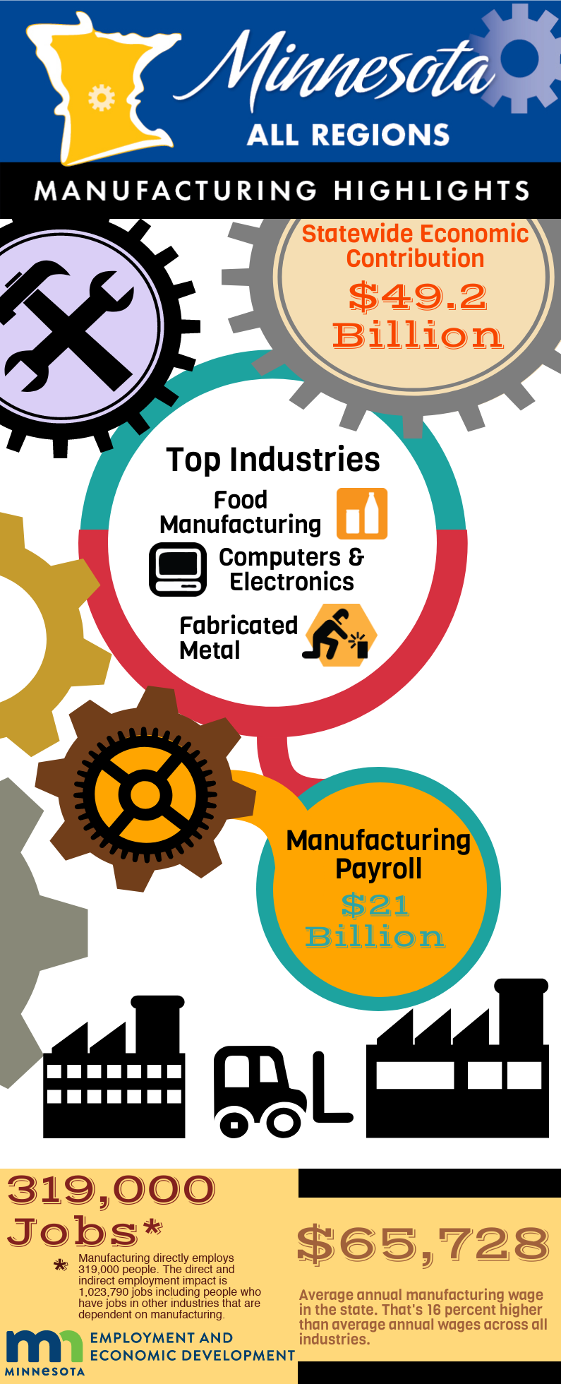 Manufacturing in Minnesota 2018