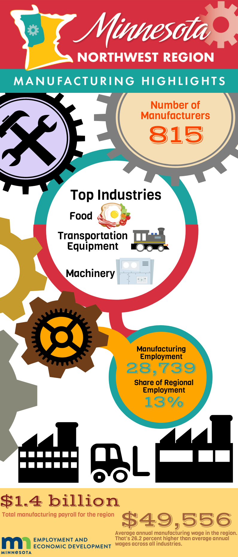 2018 Northwest Minnesota Manufacturing