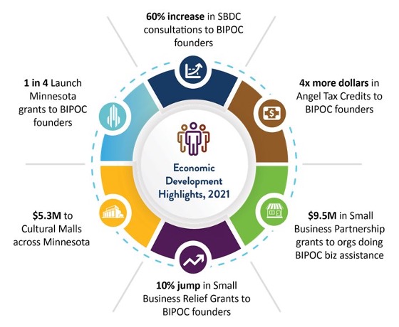 20220331-economicdevelopment-highlights